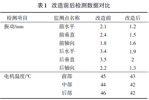 表1 改造前后檢測數(shù)據(jù)對(duì)比